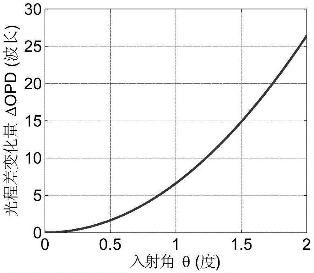 An fp interference type spectral filter resonant frequency locking device and method