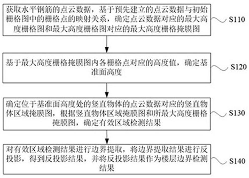 A floor boundary detection method, device, equipment and storage medium