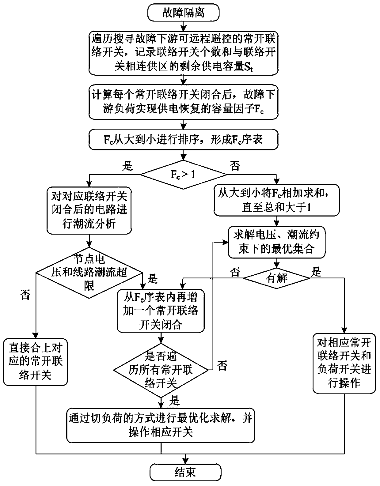 Intelligent power supply recovery method for self-healing of power distribution network