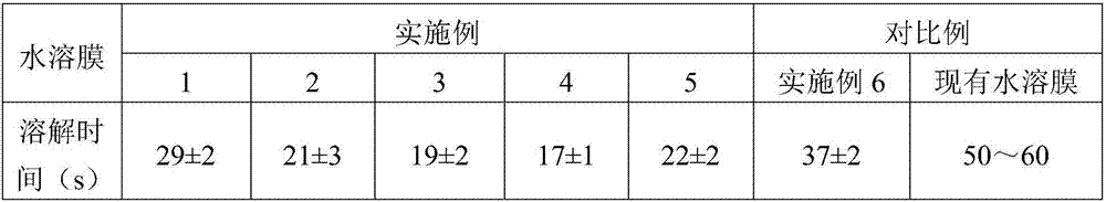 Environment-friendly water-soluble polyvinyl alcohol packaging film and preparation method thereof