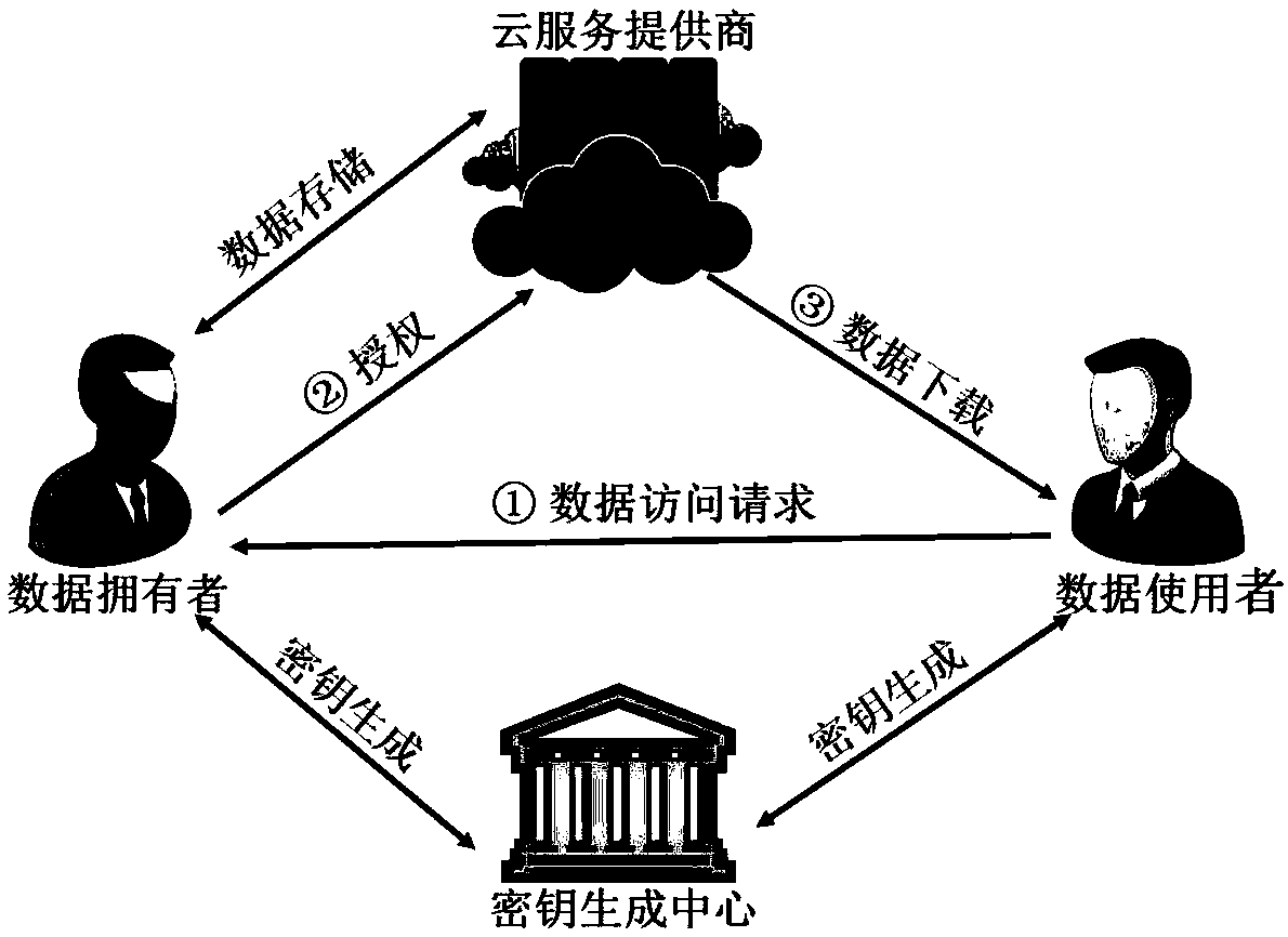 Access control method of convertible data cloud storage with data source authentication function