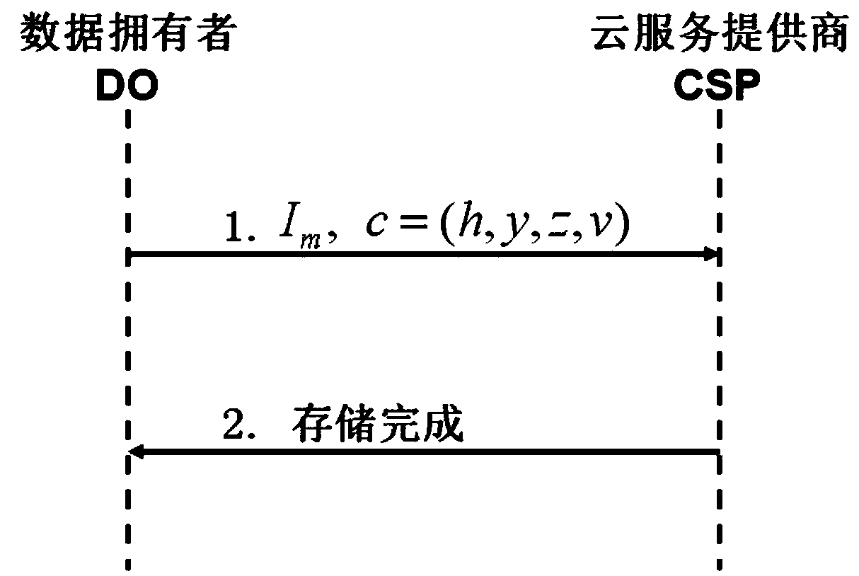 Access control method of convertible data cloud storage with data source authentication function