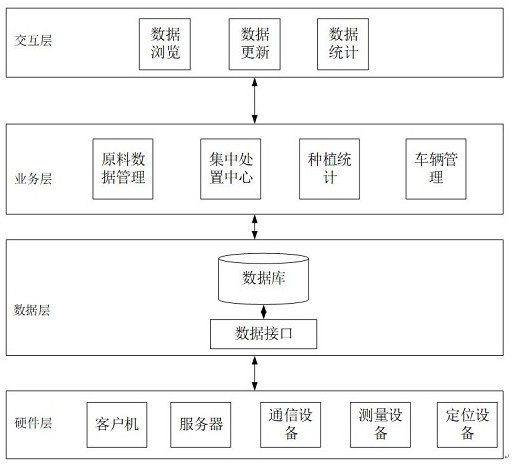 Agricultural and animal husbandry waste county ecological recycling system based on modern information technology