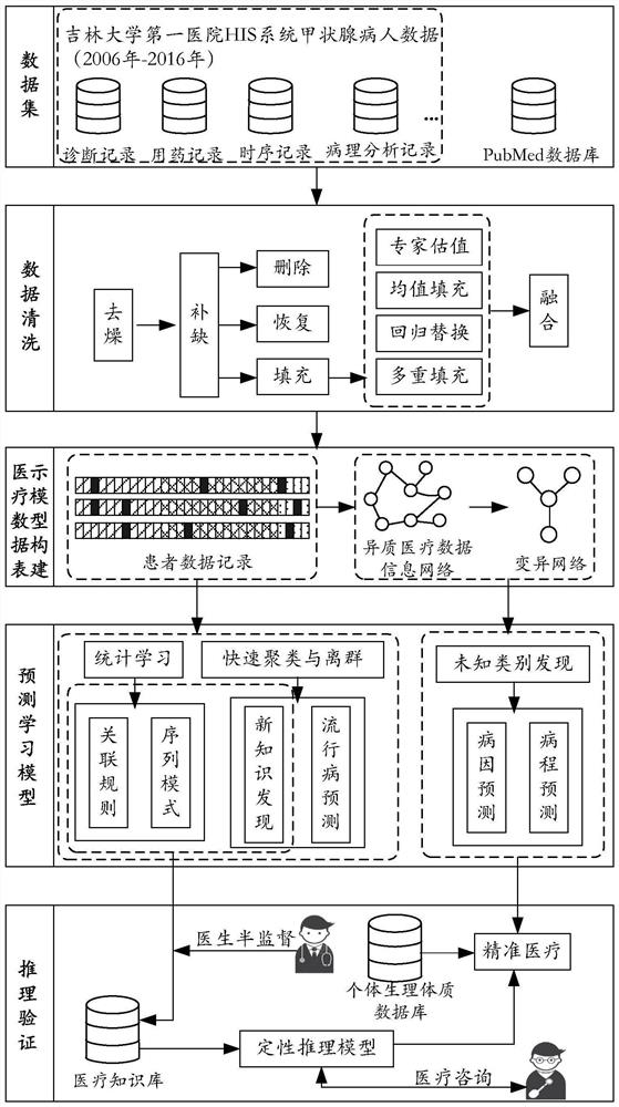 Thyroid cancer risk prediction method based on heterogeneous medical data mining