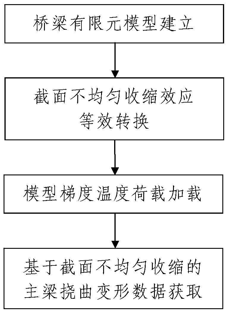 Prediction method of main beam deflection deformation based on uneven shrinkage effect of section