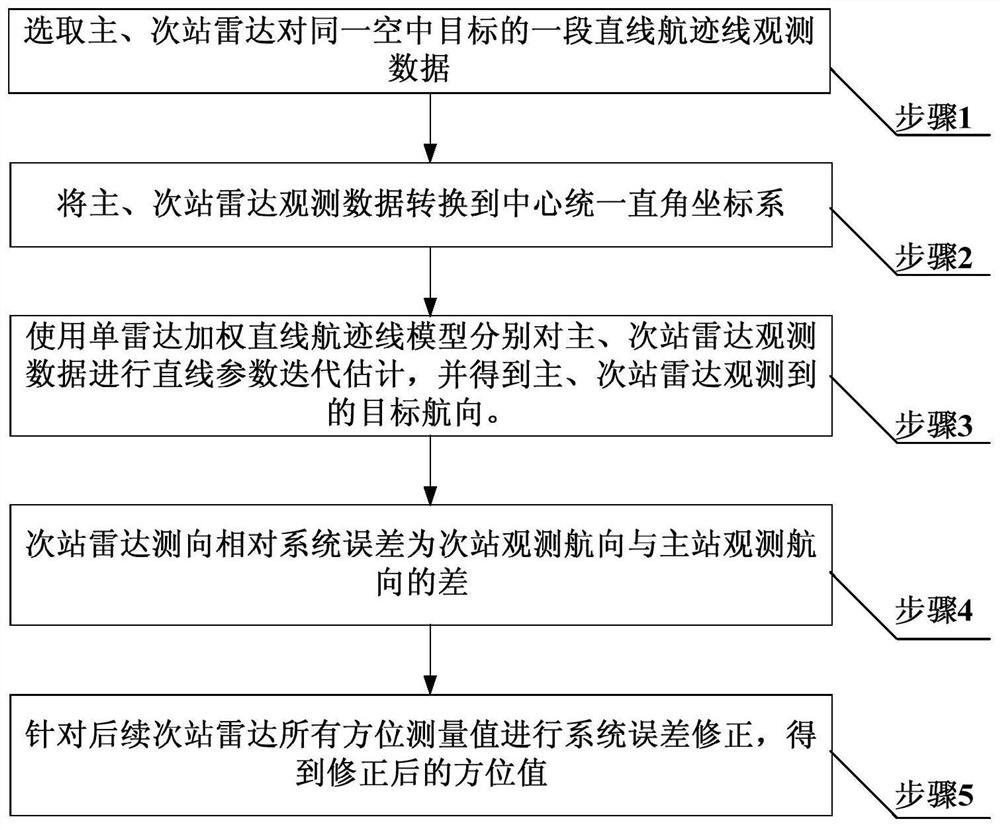 A Correction Method of Radar Direction Finding Relative Systematic Error