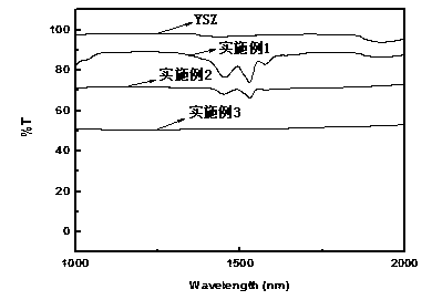 Thermal barrier coating material with low infrared transmittance and preparation method thereof