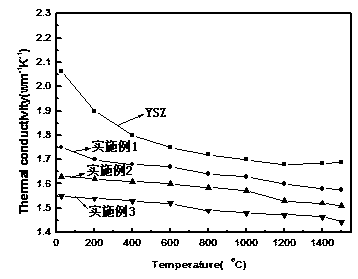 Thermal barrier coating material with low infrared transmittance and preparation method thereof