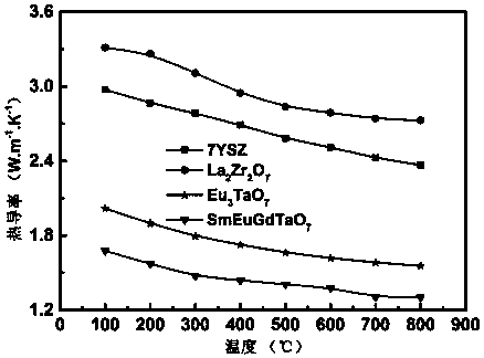 Sm-Eu-Gd trirare earth ion tantalate as well as preparation method and application thereof