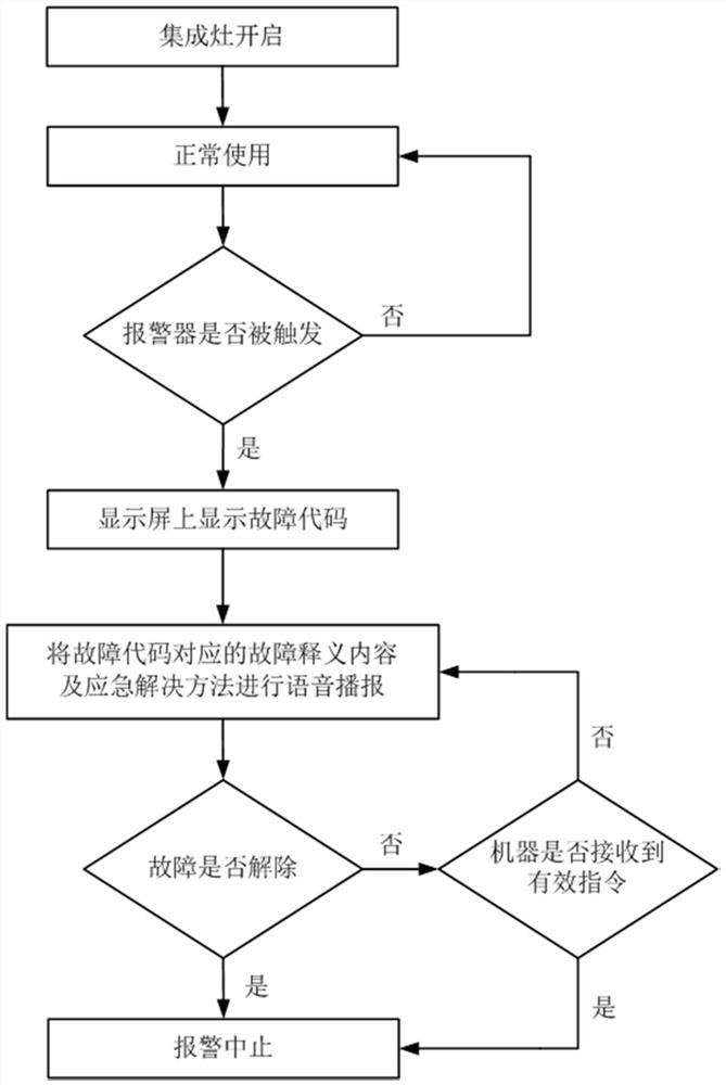 Control method of integrated cooker and integrated cooker