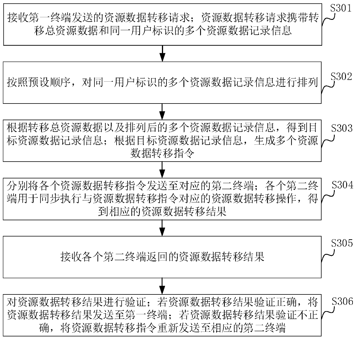 Resource data transfer method and device, computer equipment and storage medium