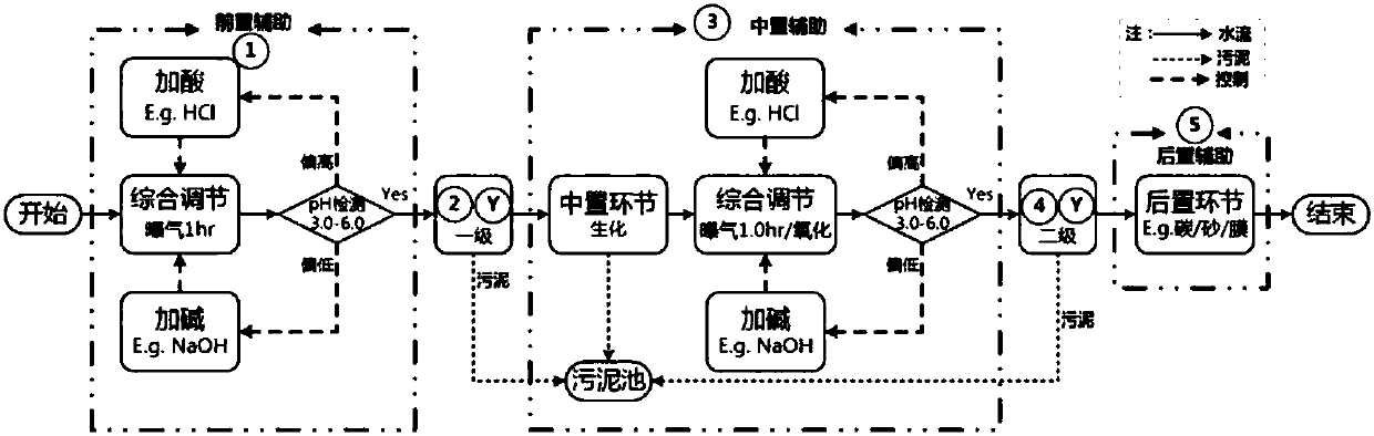 Basic technology of landfill leachate treatment