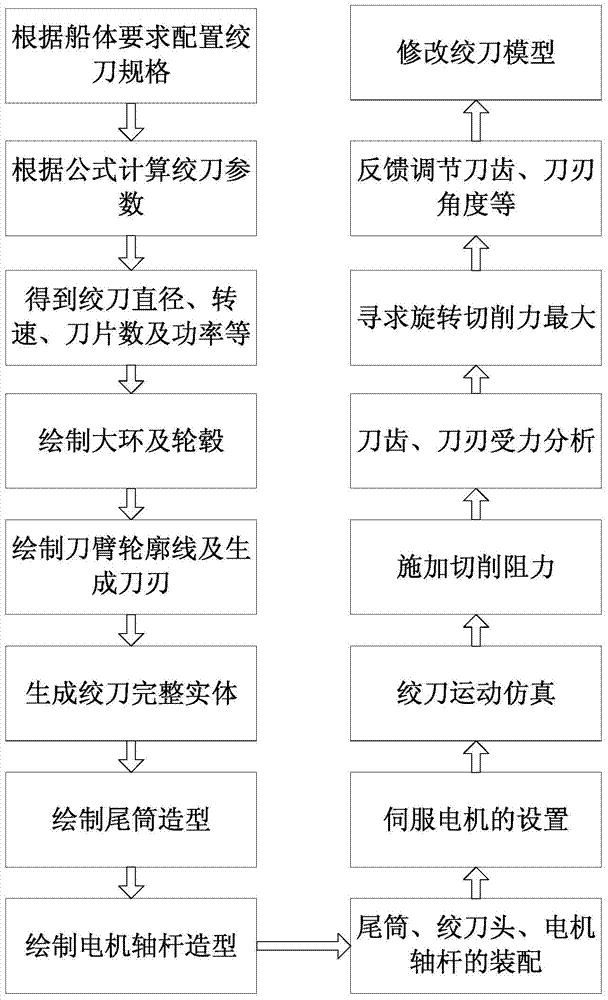 Pro/E based simulation optimization method for cutting soil by cutter suction dredger reamer