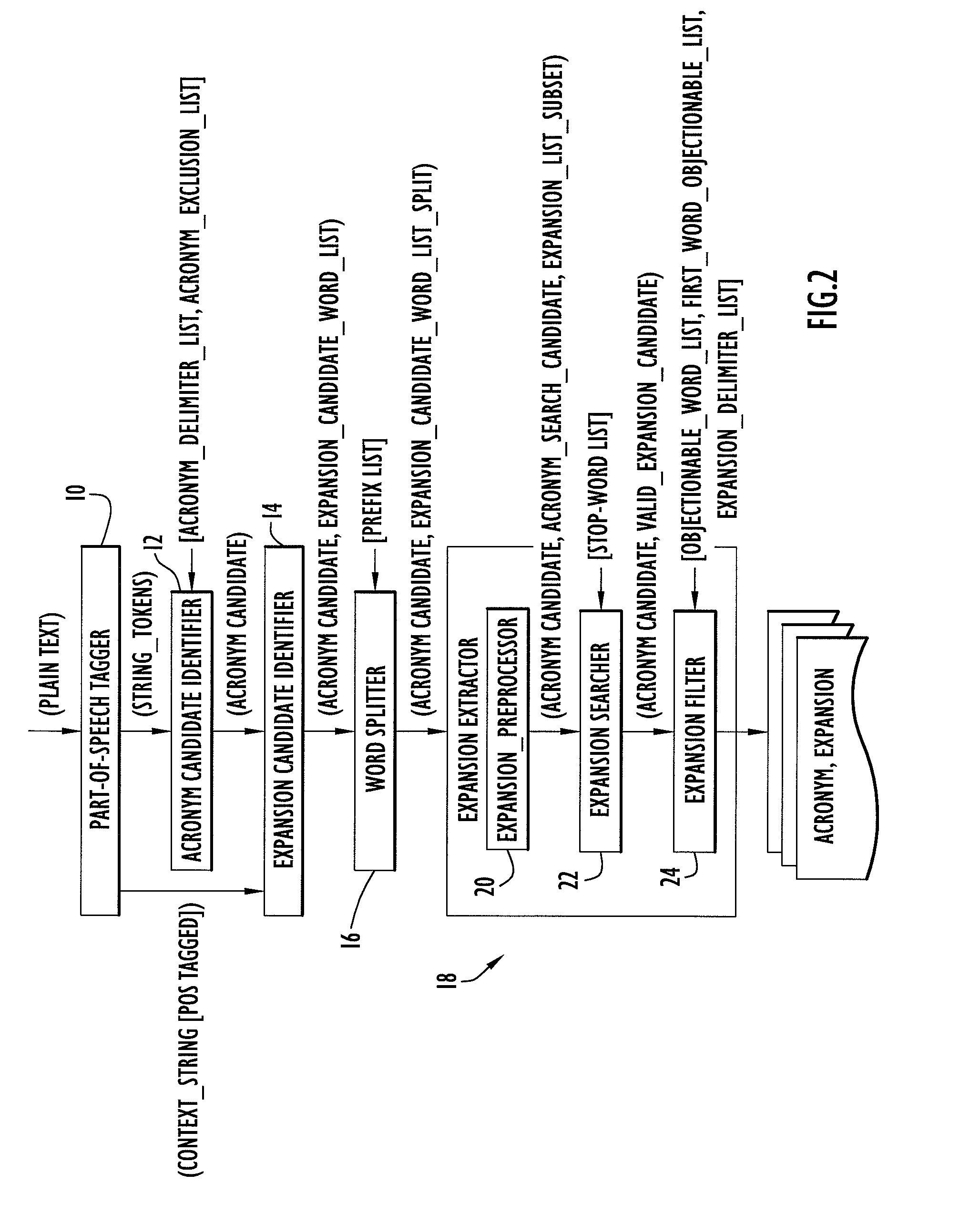 Acronym Extraction System and Method of Identifying Acronyms and Extracting Corresponding Expansions from Text