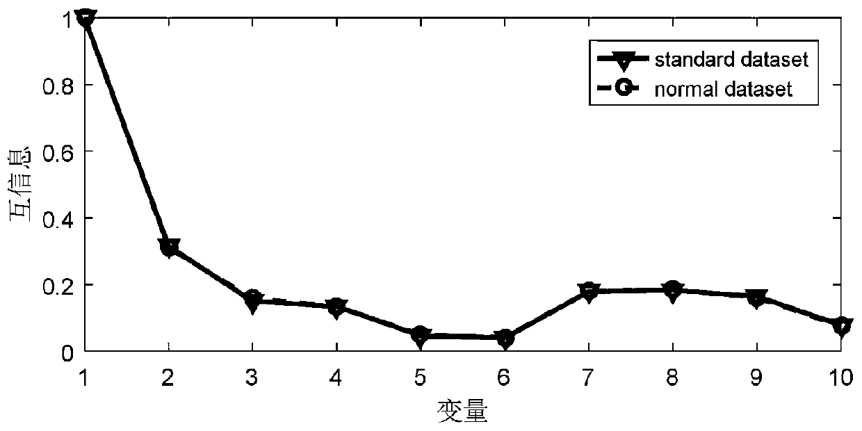 Multivariate Industrial Process Fault Detection Method Based on Master-Auxiliary PCA Model