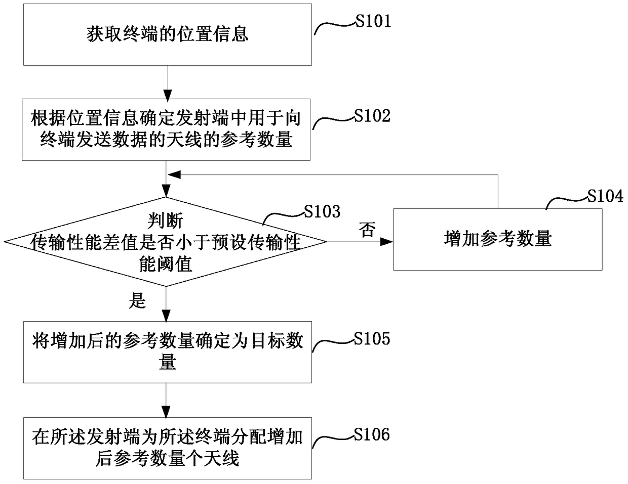 Antenna Distribution Method and Device