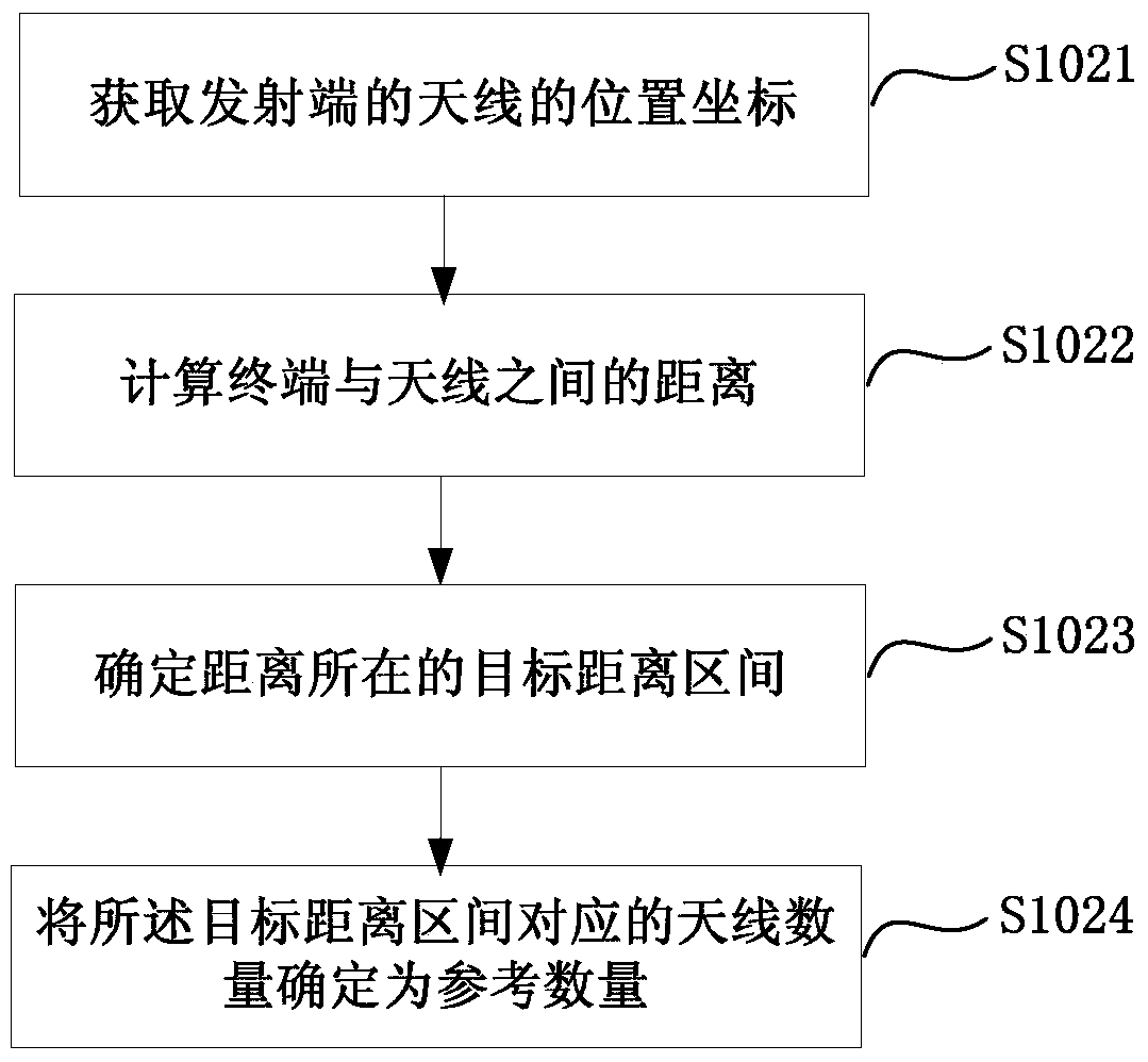 Antenna Distribution Method and Device