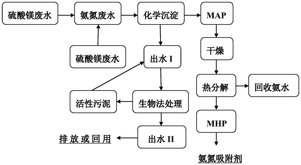 Chemical and biological method for synchronous resource treatment of three kinds of rare earth metallurgical wastewater