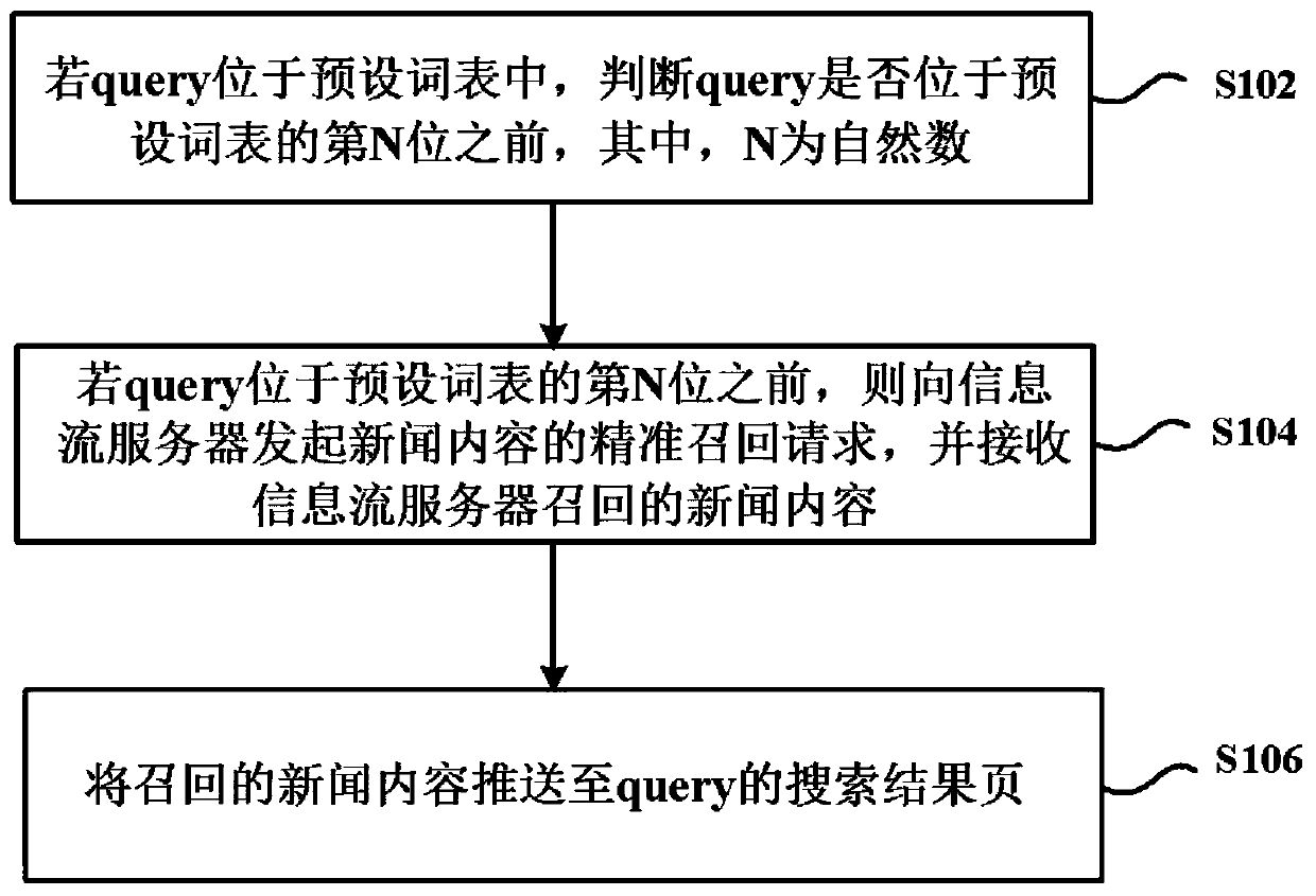 Method and device for pushing news content during search