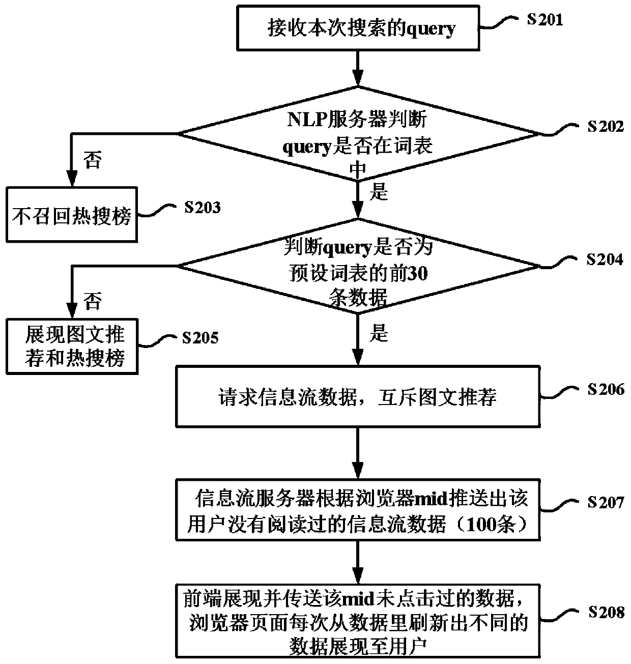 Method and device for pushing news content during search