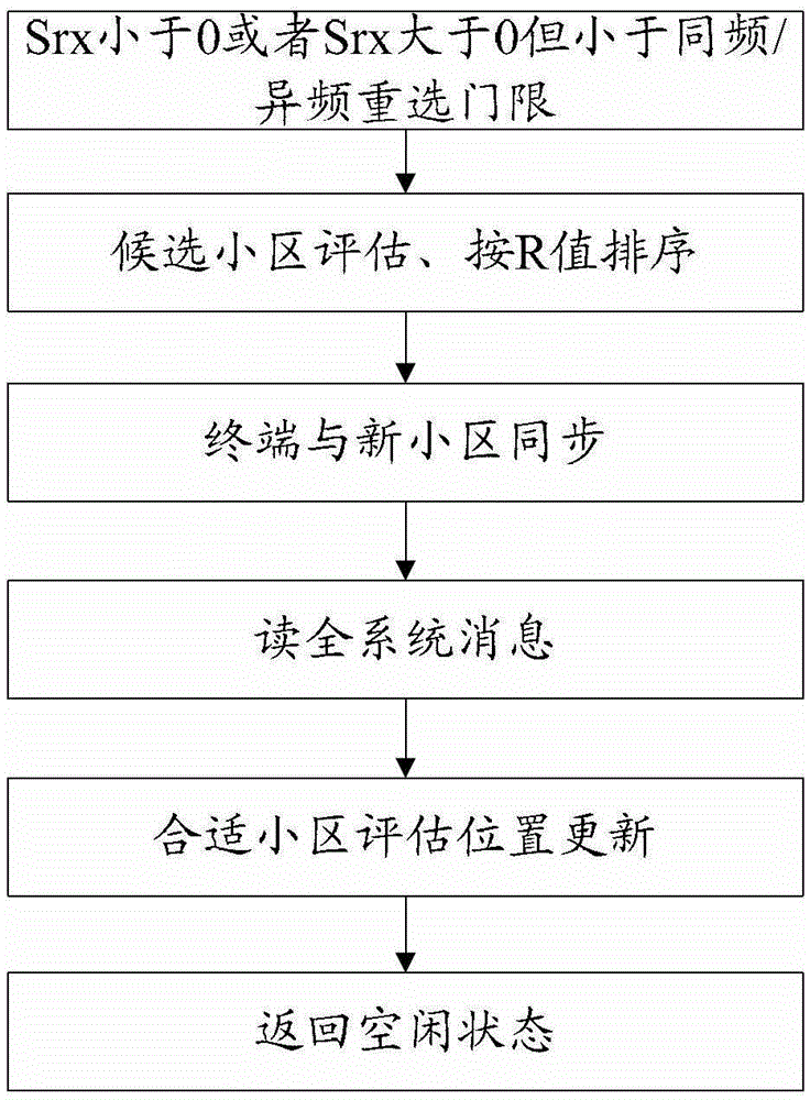 Method and device for updating location area of ​​user equipment