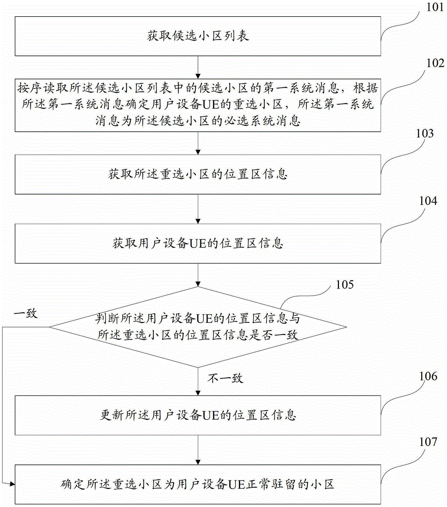 Method and device for updating location area of ​​user equipment