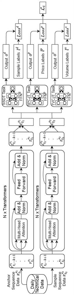 Stock rise and fall prediction method based on multi-task self-supervised learning