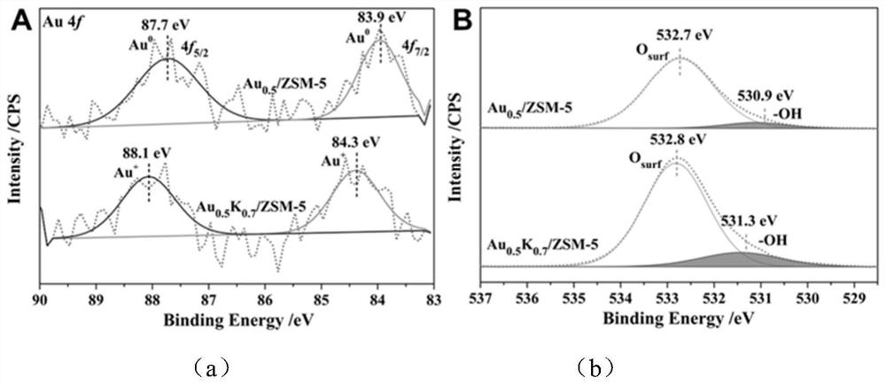 Alkali metal regulated hierarchical pore Au/ZSM-5 catalyst as well as synthesis method and application thereof