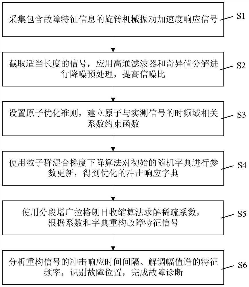 Local Fault Diagnosis Method of Rotating Machinery Based on Sparse Decomposition Optimization Algorithm