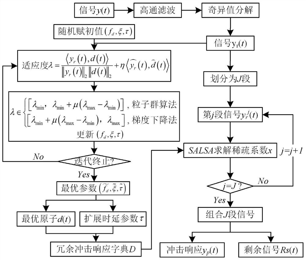 Local Fault Diagnosis Method of Rotating Machinery Based on Sparse Decomposition Optimization Algorithm