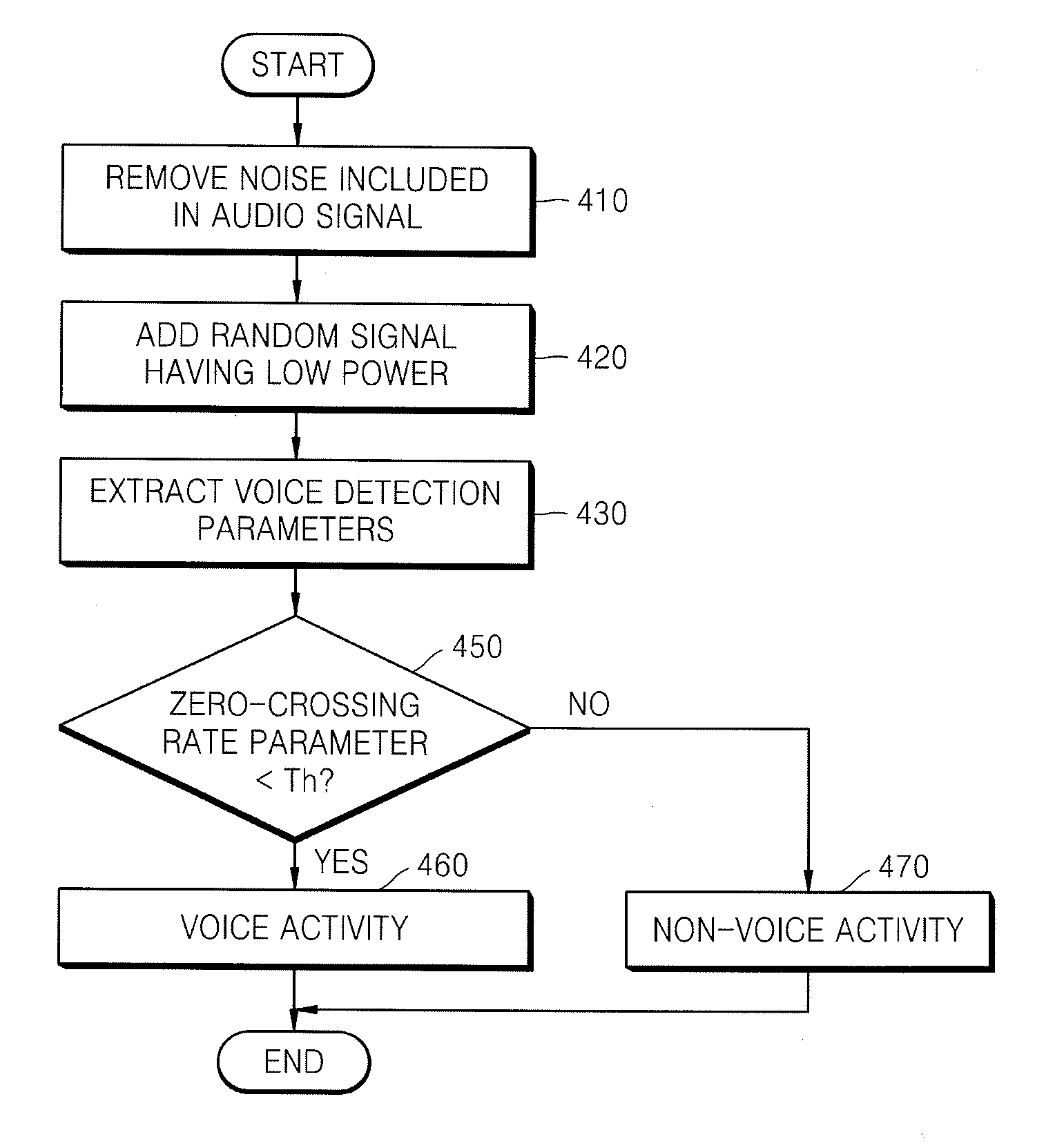 Method and apparatus to detect voice activity