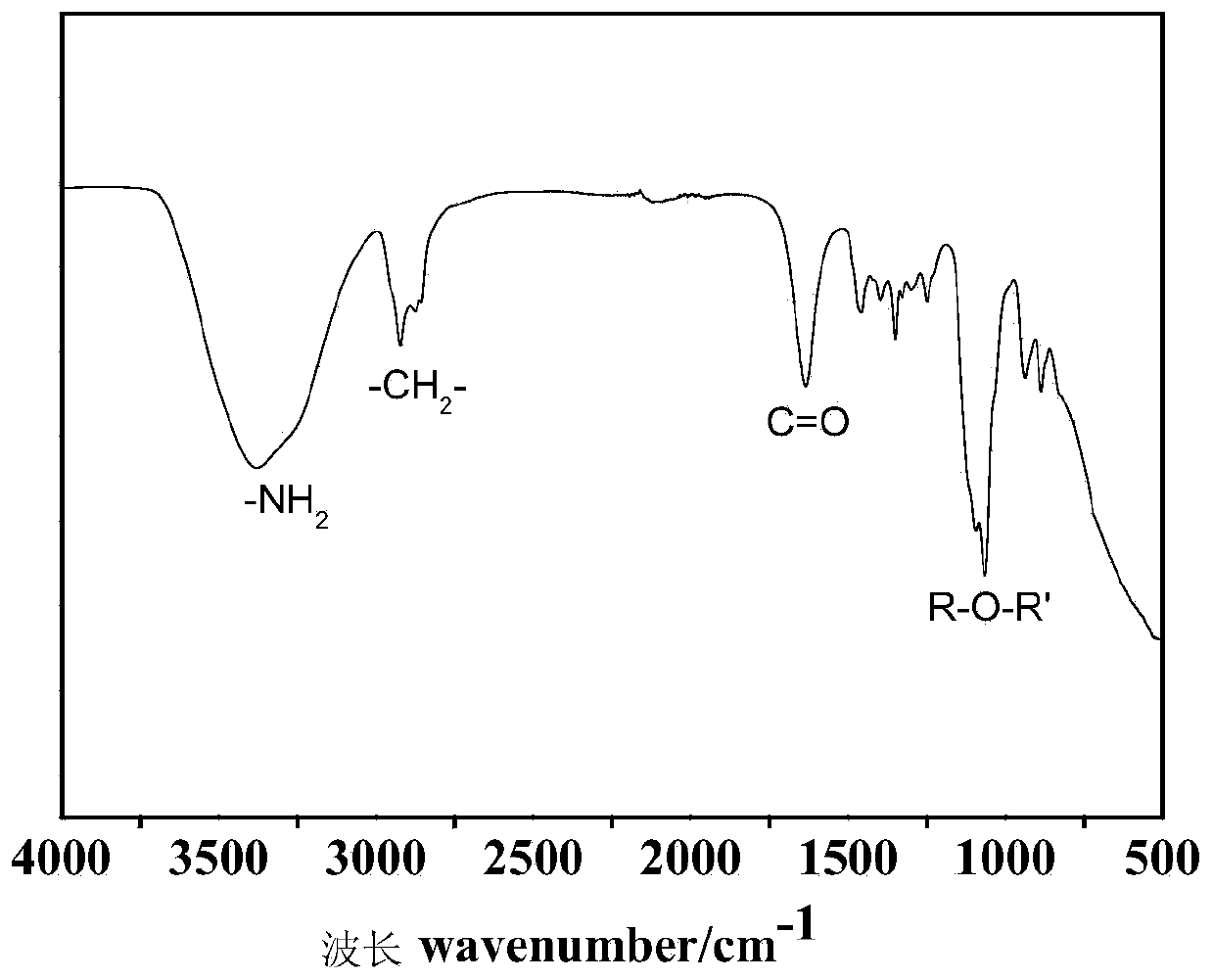 Temperature-resistant and salt-resistant zwitterionic oil displacement agent, preparation method and application thereof