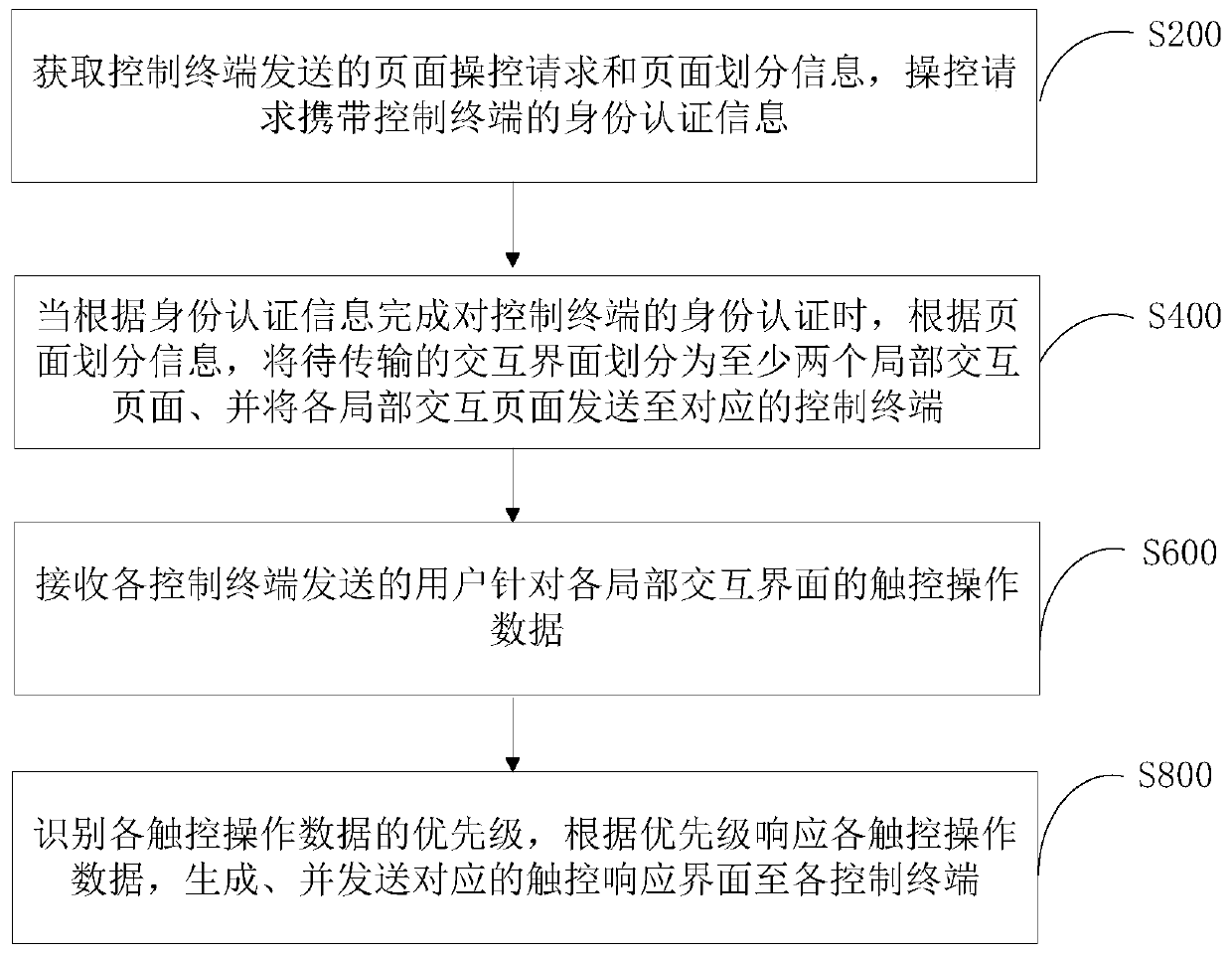 Terminal control method and device based on multi-region control and terminal