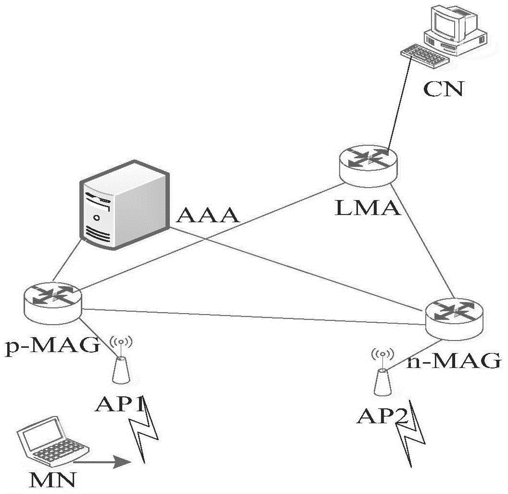 A Fast and Effective Proxy Mobile IPv6 Switching Method