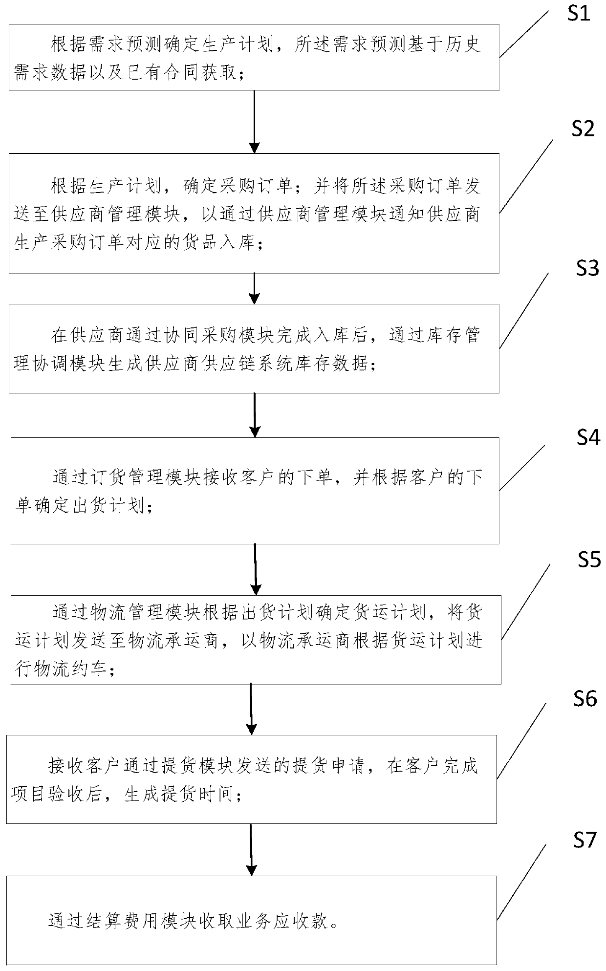 System and method for realizing business operation automation and storage medium