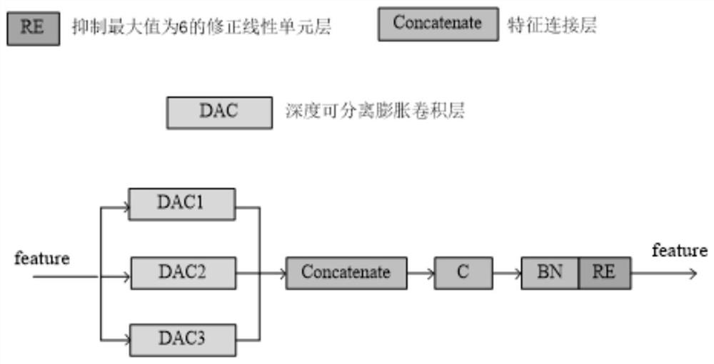 Image Classification Model and Its Classification Method Based on Hybrid Depth Separable Dilated Convolution