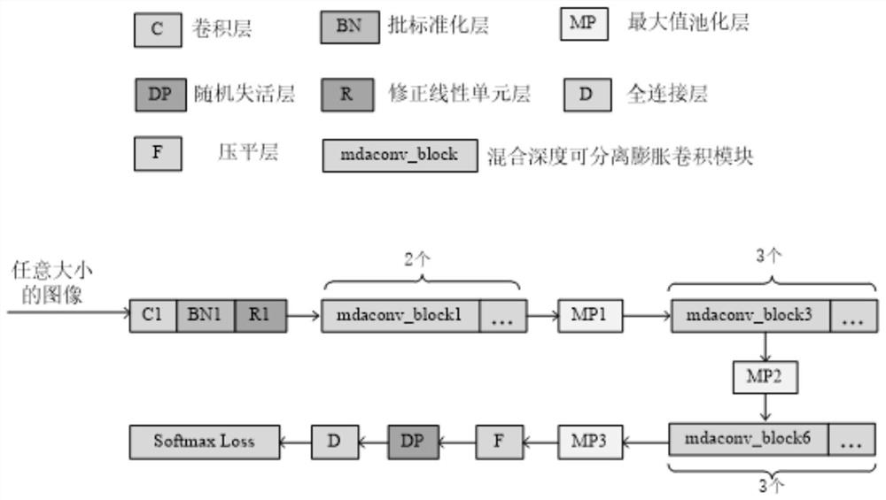 Image Classification Model and Its Classification Method Based on Hybrid Depth Separable Dilated Convolution