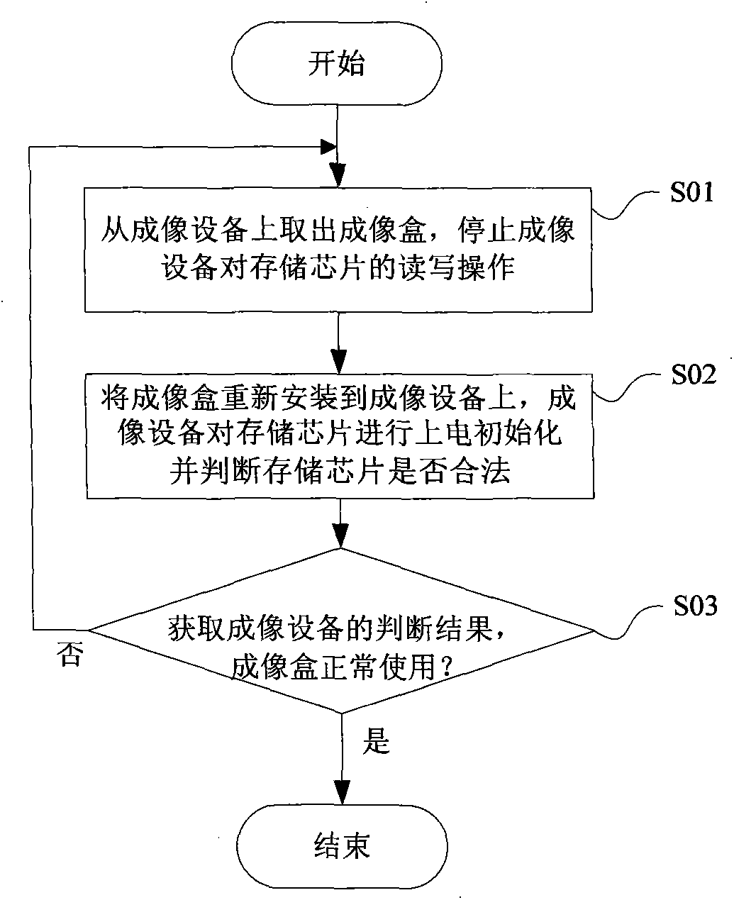 Memory chip, imaging box, serial number replacement method and method for using memory chip