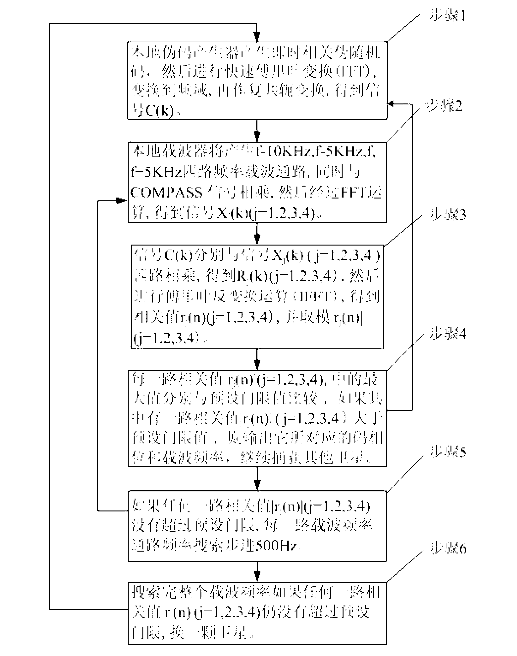 Method for fast capturing COMPASS signal