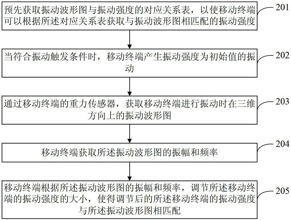 Vibration adjustment method of mobile terminal and mobile terminal