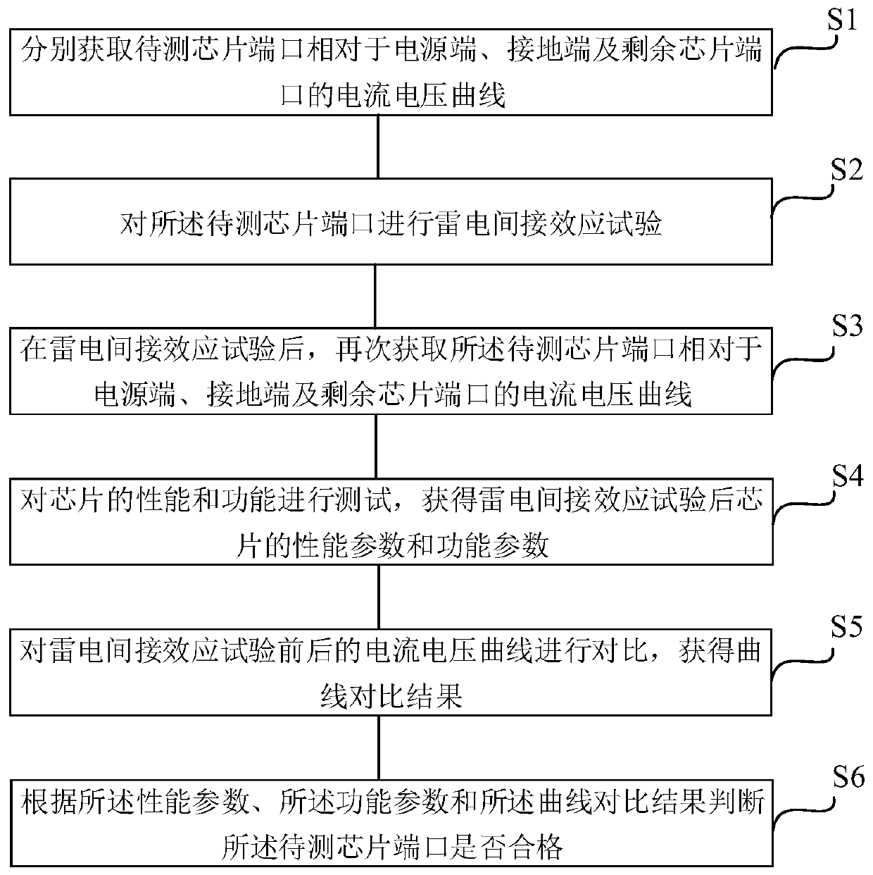 Lightning stroke resistance detection method for chip port