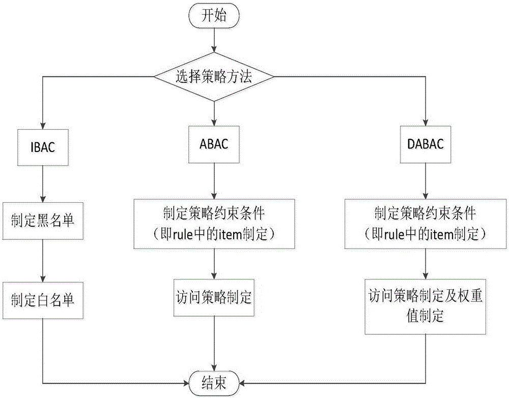 Multi-mode access control strategy making and executing method under cloud environment