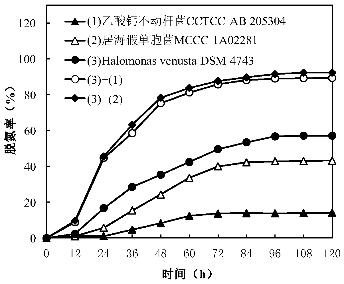 A Stress Resistant Assisted Nitrogen Removal Method for High Salt Nitrogenous Wastewater