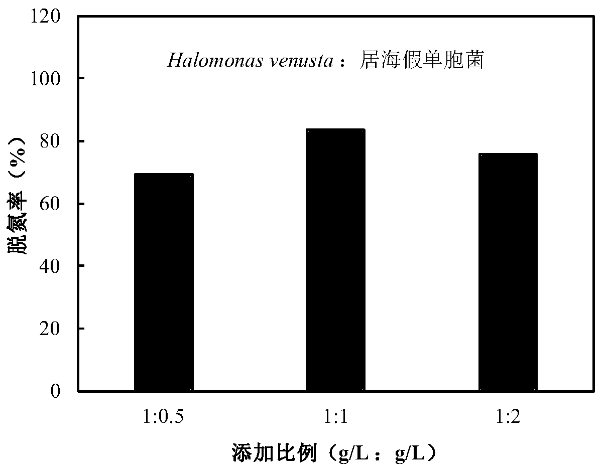 A Stress Resistant Assisted Nitrogen Removal Method for High Salt Nitrogenous Wastewater