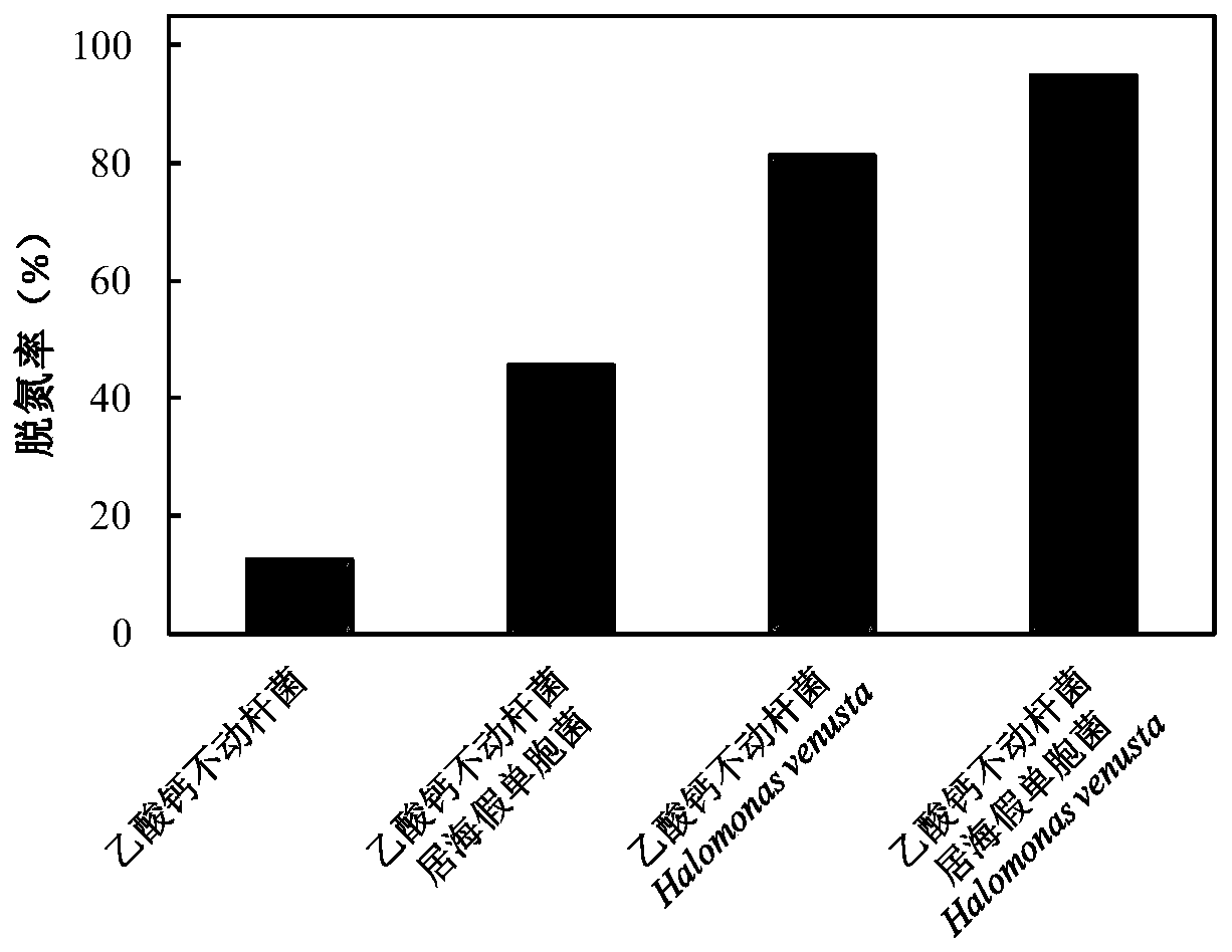 A Stress Resistant Assisted Nitrogen Removal Method for High Salt Nitrogenous Wastewater