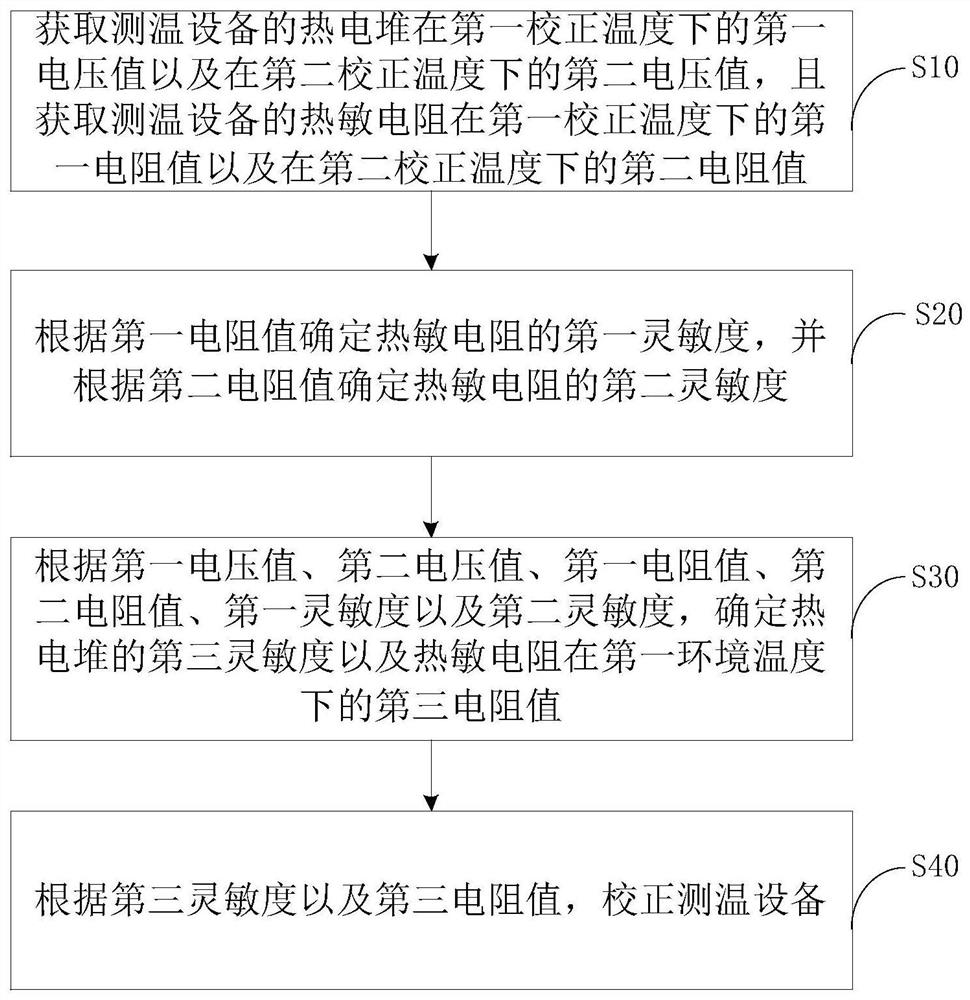 Method and device for correcting temperature measuring equipment