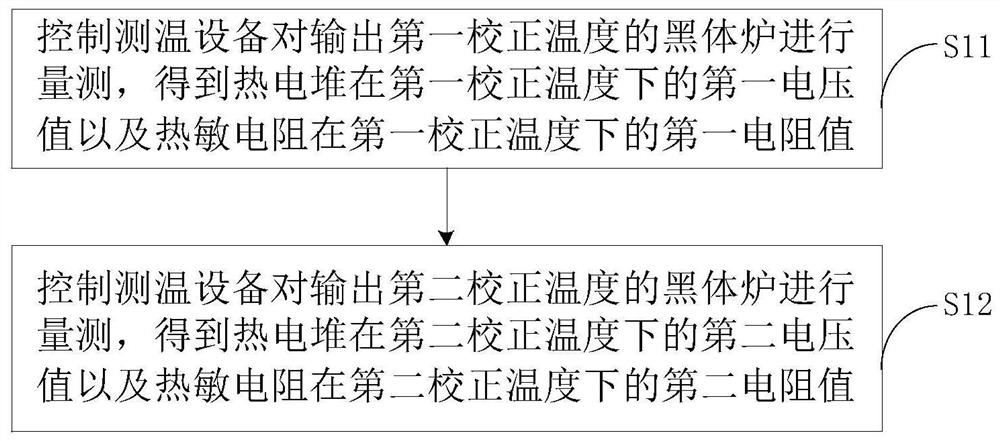 Method and device for correcting temperature measuring equipment