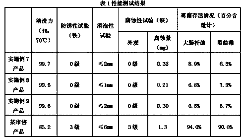 Anti-bacterial and anti-mildew cleaning treatment agent for communication facilities and preparation method of anti-bacterial and anti-mildew leaning treatment agent
