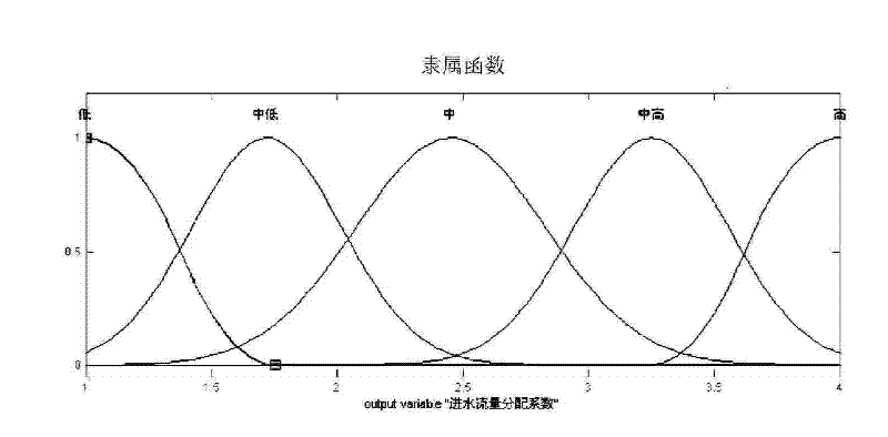 Fuzzy control device and method for A/O technique subsection water-feeding deep denitrogenation