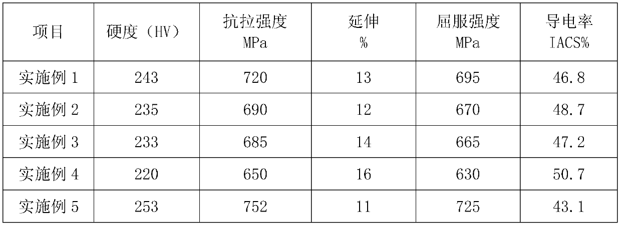 A kind of aging strengthened copper alloy strip and its preparation method